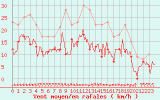 Courbe de la force du vent pour Caen (14)