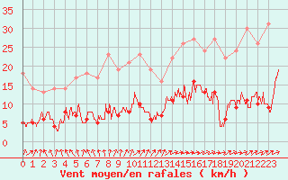 Courbe de la force du vent pour Metz (57)