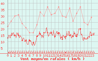 Courbe de la force du vent pour Landos-Charbon (43)