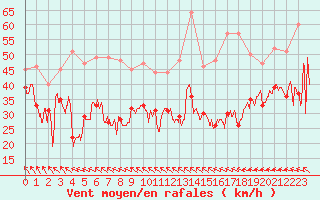 Courbe de la force du vent pour Cap Bar (66)