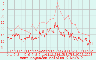 Courbe de la force du vent pour Cambrai / Epinoy (62)