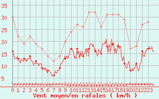 Courbe de la force du vent pour Montauban (82)