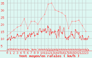 Courbe de la force du vent pour Evreux (27)