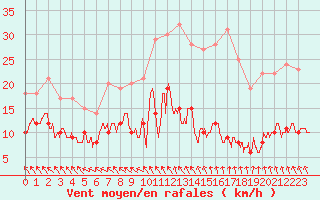 Courbe de la force du vent pour Abbeville (80)