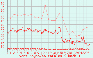 Courbe de la force du vent pour Saint-Quentin (02)