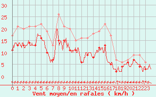 Courbe de la force du vent pour Agen (47)