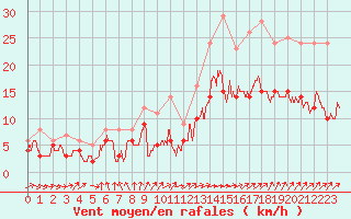 Courbe de la force du vent pour Rennes (35)