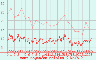 Courbe de la force du vent pour Limoges (87)