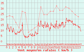 Courbe de la force du vent pour Mont-de-Marsan (40)