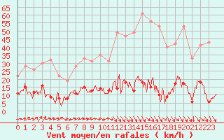 Courbe de la force du vent pour Ste (34)