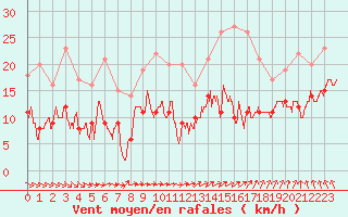 Courbe de la force du vent pour Laval (53)
