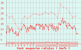 Courbe de la force du vent pour Creil (60)