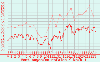 Courbe de la force du vent pour Mont-Aigoual (30)