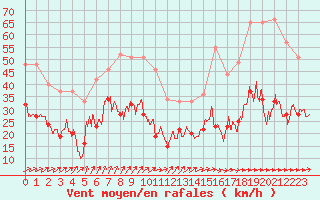 Courbe de la force du vent pour Le Talut - Belle-Ile (56)