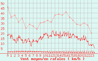 Courbe de la force du vent pour Angers-Beaucouz (49)