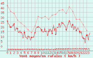 Courbe de la force du vent pour Istres (13)