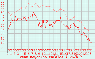 Courbe de la force du vent pour Cap Gris-Nez (62)