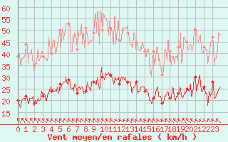 Courbe de la force du vent pour Bziers Cap d