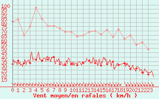 Courbe de la force du vent pour Ile d