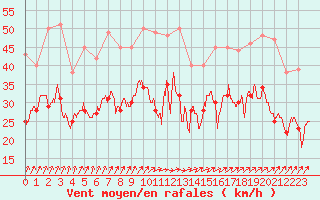 Courbe de la force du vent pour Orlans (45)