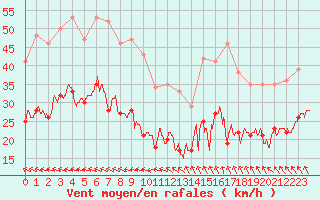 Courbe de la force du vent pour Cap de la Hve (76)