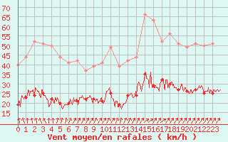 Courbe de la force du vent pour Ploumanac