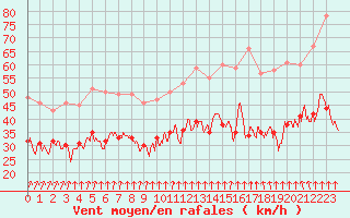 Courbe de la force du vent pour Cap de la Hague (50)