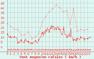 Courbe de la force du vent pour Le Mans (72)
