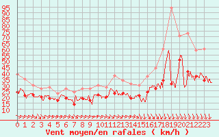 Courbe de la force du vent pour Istres (13)