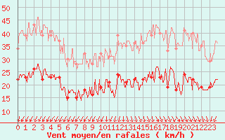 Courbe de la force du vent pour Ile d