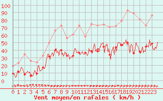 Courbe de la force du vent pour Le Luc - Cannet des Maures (83)