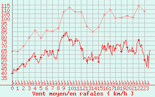 Courbe de la force du vent pour Mont-Aigoual (30)