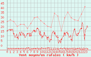 Courbe de la force du vent pour Ste (34)