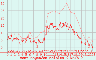 Courbe de la force du vent pour Dijon / Longvic (21)