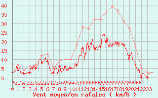 Courbe de la force du vent pour Embrun (05)