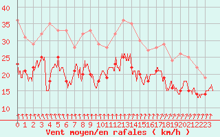 Courbe de la force du vent pour Dunkerque (59)