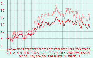 Courbe de la force du vent pour Landivisiau (29)