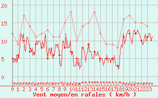 Courbe de la force du vent pour Porto-Vecchio (2A)