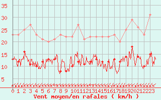 Courbe de la force du vent pour Trappes (78)