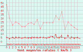 Courbe de la force du vent pour Chteau-Chinon (58)