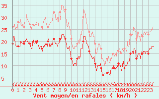 Courbe de la force du vent pour Pointe de Chassiron (17)