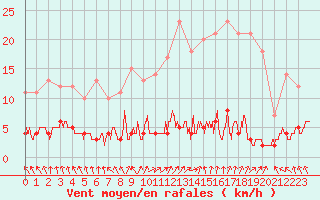 Courbe de la force du vent pour Chteau-Chinon (58)