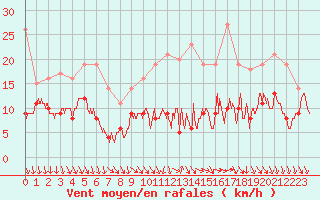 Courbe de la force du vent pour Villacoublay (78)