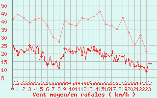 Courbe de la force du vent pour Toussus-le-Noble (78)