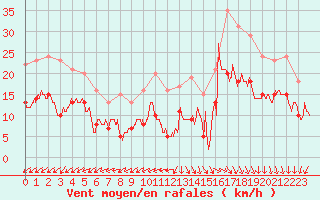 Courbe de la force du vent pour Lanvoc (29)