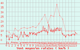 Courbe de la force du vent pour Montbeugny (03)