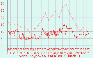 Courbe de la force du vent pour Dole-Tavaux (39)