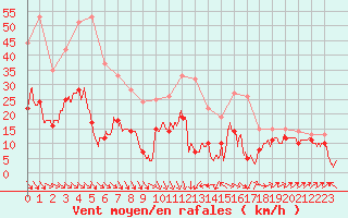 Courbe de la force du vent pour Leucate (11)