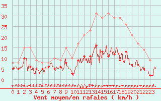 Courbe de la force du vent pour Aurillac (15)