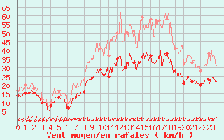 Courbe de la force du vent pour Lorient (56)